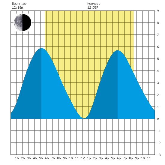 New Castle tide chart for Sunday, July 9, 2023