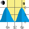 New Castle tide chart for Sunday, July 9, 2023