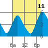 New Castle tide chart for Friday, August 11, 2023