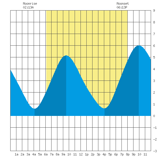 New Castle tide chart for Saturday, August 12, 2023