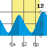 New Castle tide chart for Saturday, August 12, 2023