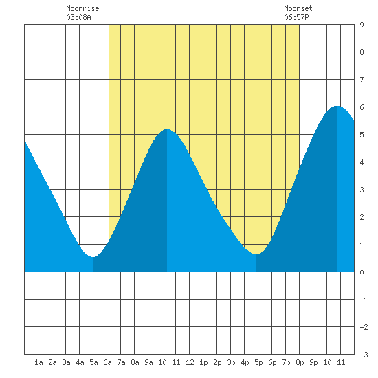 New Castle tide chart for Sunday, August 13, 2023