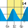 New Castle tide chart for Monday, August 14, 2023