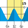 New Castle tide chart for Tuesday, August 15, 2023