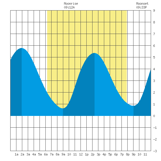 New Castle tide chart for Saturday, August 19, 2023