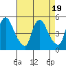 New Castle tide chart for Saturday, August 19, 2023