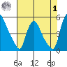 New Castle tide chart for Tuesday, August 1, 2023