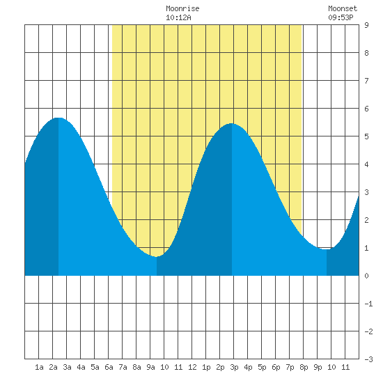 New Castle tide chart for Sunday, August 20, 2023