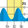 New Castle tide chart for Monday, August 21, 2023