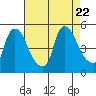 New Castle tide chart for Tuesday, August 22, 2023