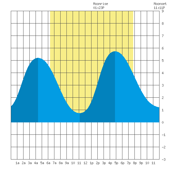 New Castle tide chart for Wednesday, August 23, 2023
