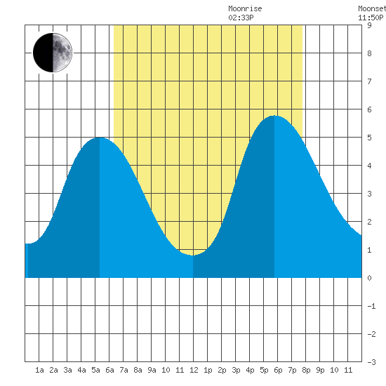 New Castle tide chart for Thursday, August 24, 2023