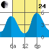 New Castle tide chart for Thursday, August 24, 2023