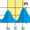 New Castle tide chart for Friday, August 25, 2023