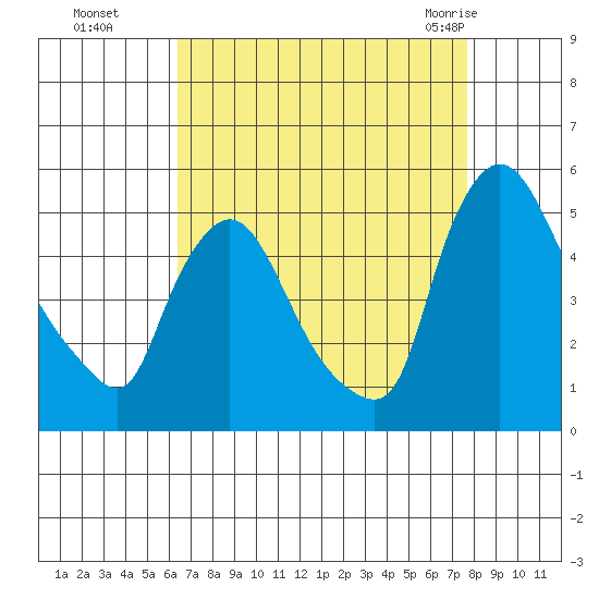 New Castle tide chart for Sunday, August 27, 2023