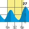 New Castle tide chart for Sunday, August 27, 2023