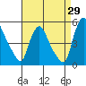 New Castle tide chart for Tuesday, August 29, 2023