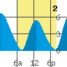 New Castle tide chart for Wednesday, August 2, 2023