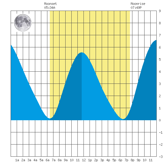 New Castle tide chart for Wednesday, August 30, 2023