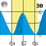 New Castle tide chart for Wednesday, August 30, 2023