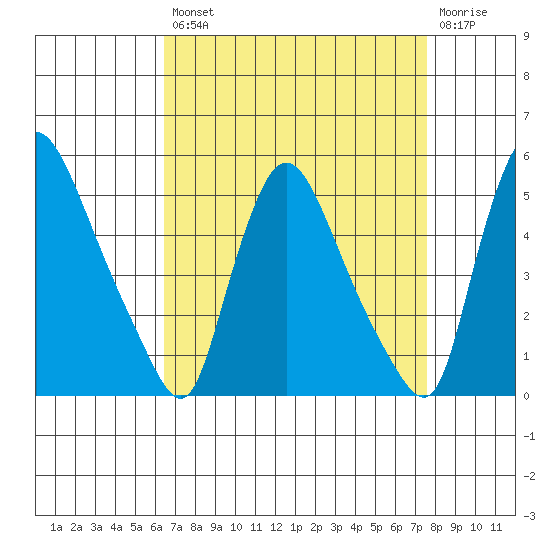 New Castle tide chart for Thursday, August 31, 2023