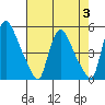 New Castle tide chart for Thursday, August 3, 2023
