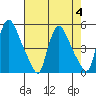 New Castle tide chart for Friday, August 4, 2023