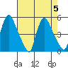New Castle tide chart for Saturday, August 5, 2023