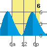 New Castle tide chart for Sunday, August 6, 2023