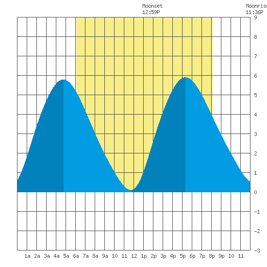 New Castle tide chart for Monday, August 7, 2023