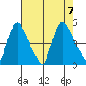 New Castle tide chart for Monday, August 7, 2023