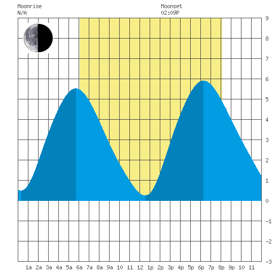 New Castle tide chart for Tuesday, August 8, 2023