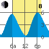New Castle tide chart for Tuesday, August 8, 2023