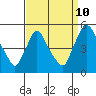 New Castle tide chart for Sunday, September 10, 2023