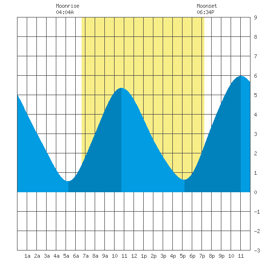 New Castle tide chart for Tuesday, September 12, 2023