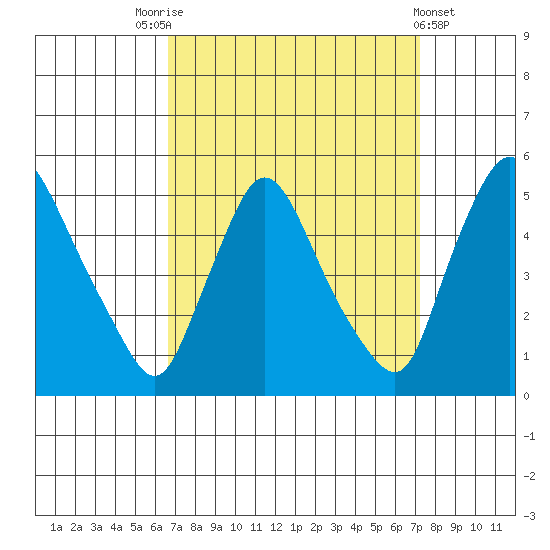 New Castle tide chart for Wednesday, September 13, 2023