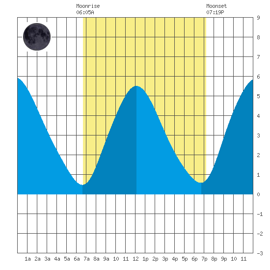 New Castle tide chart for Thursday, September 14, 2023