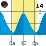 New Castle tide chart for Thursday, September 14, 2023