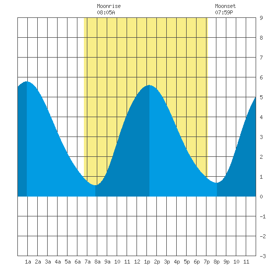 New Castle tide chart for Saturday, September 16, 2023