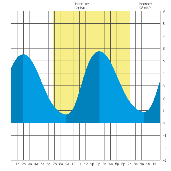 New Castle tide chart for Monday, September 18, 2023