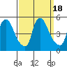 New Castle tide chart for Monday, September 18, 2023