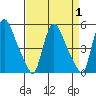 New Castle tide chart for Friday, September 1, 2023