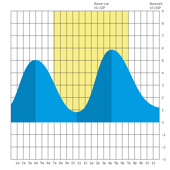 New Castle tide chart for Thursday, September 21, 2023