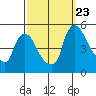 New Castle tide chart for Saturday, September 23, 2023