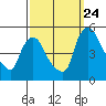New Castle tide chart for Sunday, September 24, 2023