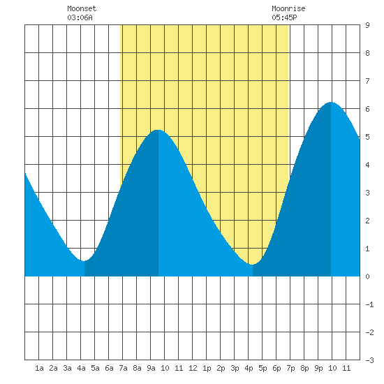 New Castle tide chart for Tuesday, September 26, 2023