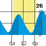 New Castle tide chart for Tuesday, September 26, 2023