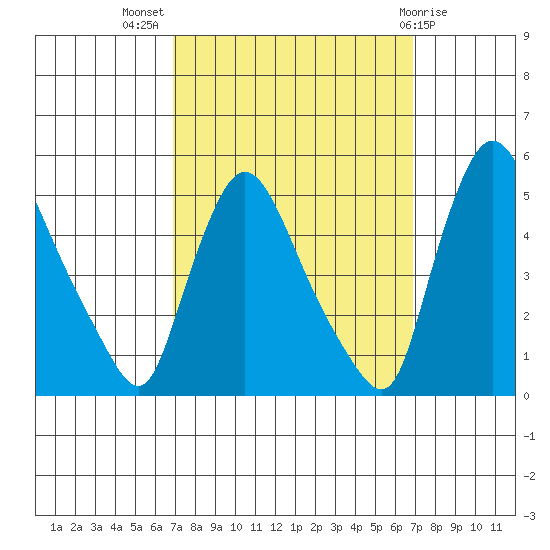 New Castle tide chart for Wednesday, September 27, 2023