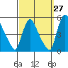 New Castle tide chart for Wednesday, September 27, 2023