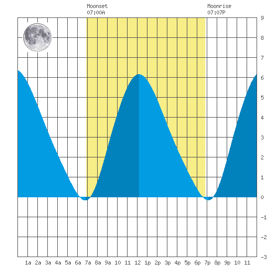 New Castle tide chart for Friday, September 29, 2023